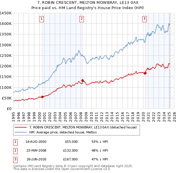 7, ROBIN CRESCENT, MELTON MOWBRAY, LE13 0AX: Price paid vs HM Land Registry's House Price Index