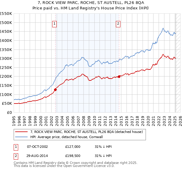 7, ROCK VIEW PARC, ROCHE, ST AUSTELL, PL26 8QA: Price paid vs HM Land Registry's House Price Index