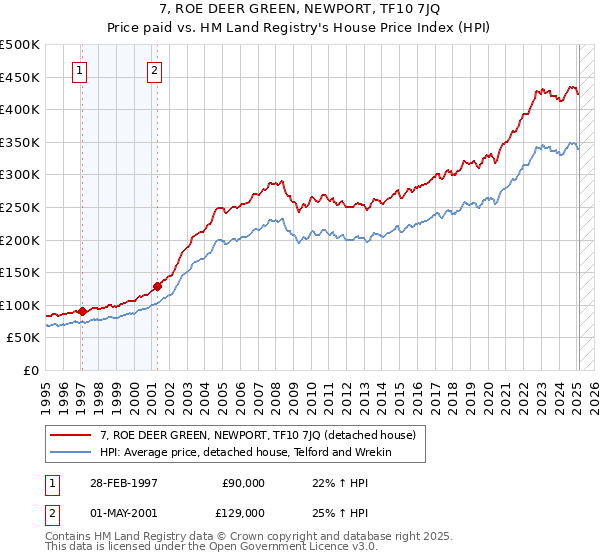 7, ROE DEER GREEN, NEWPORT, TF10 7JQ: Price paid vs HM Land Registry's House Price Index