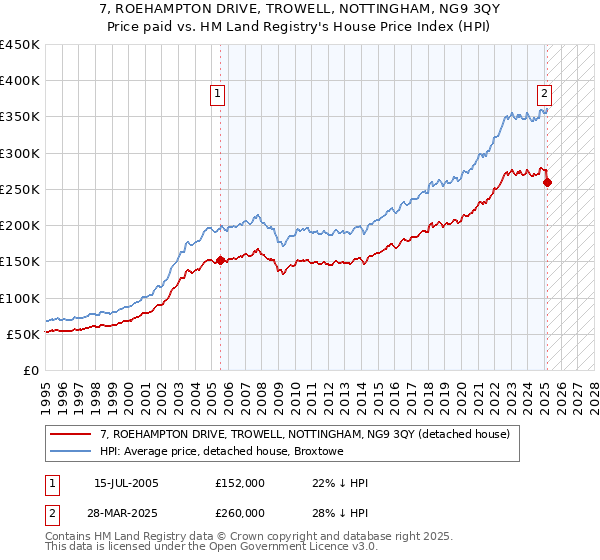7, ROEHAMPTON DRIVE, TROWELL, NOTTINGHAM, NG9 3QY: Price paid vs HM Land Registry's House Price Index