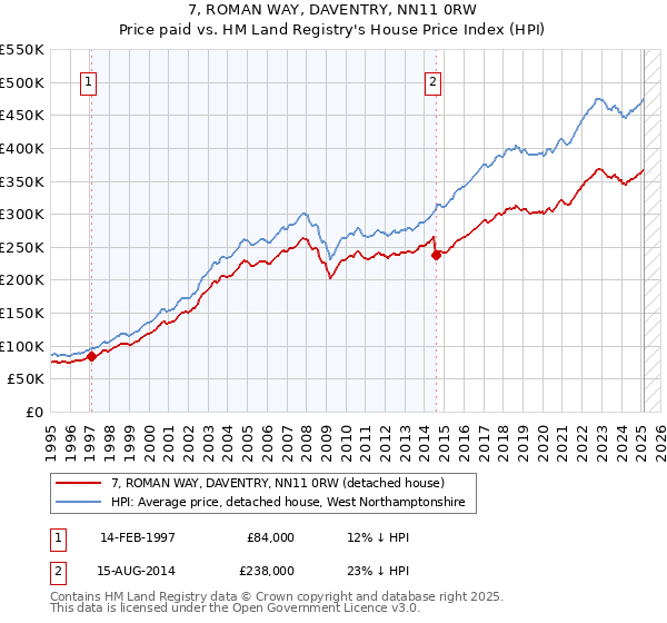 7, ROMAN WAY, DAVENTRY, NN11 0RW: Price paid vs HM Land Registry's House Price Index