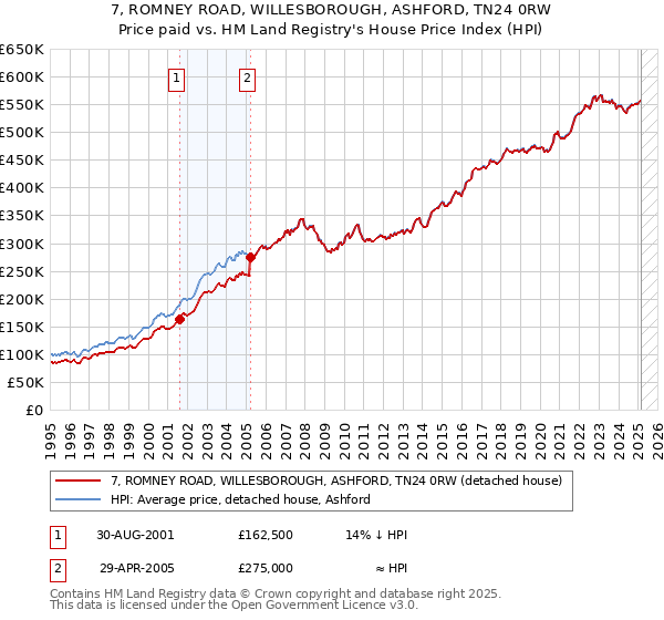 7, ROMNEY ROAD, WILLESBOROUGH, ASHFORD, TN24 0RW: Price paid vs HM Land Registry's House Price Index