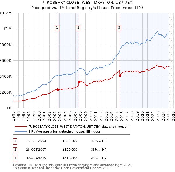 7, ROSEARY CLOSE, WEST DRAYTON, UB7 7EY: Price paid vs HM Land Registry's House Price Index