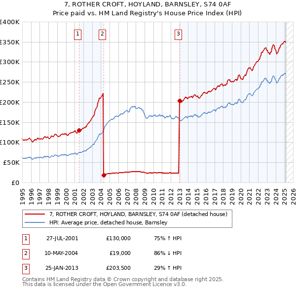 7, ROTHER CROFT, HOYLAND, BARNSLEY, S74 0AF: Price paid vs HM Land Registry's House Price Index