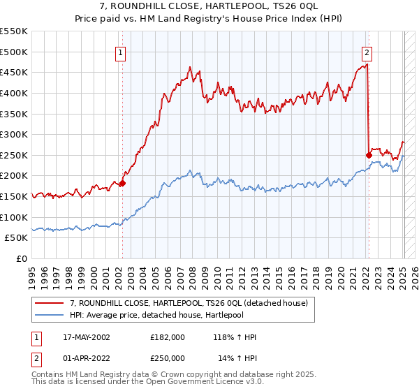 7, ROUNDHILL CLOSE, HARTLEPOOL, TS26 0QL: Price paid vs HM Land Registry's House Price Index