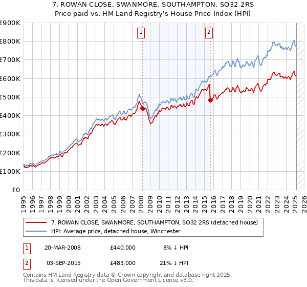 7, ROWAN CLOSE, SWANMORE, SOUTHAMPTON, SO32 2RS: Price paid vs HM Land Registry's House Price Index