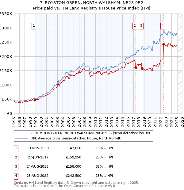 7, ROYSTON GREEN, NORTH WALSHAM, NR28 9EG: Price paid vs HM Land Registry's House Price Index