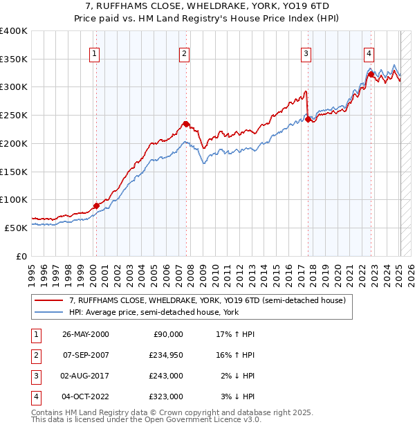 7, RUFFHAMS CLOSE, WHELDRAKE, YORK, YO19 6TD: Price paid vs HM Land Registry's House Price Index