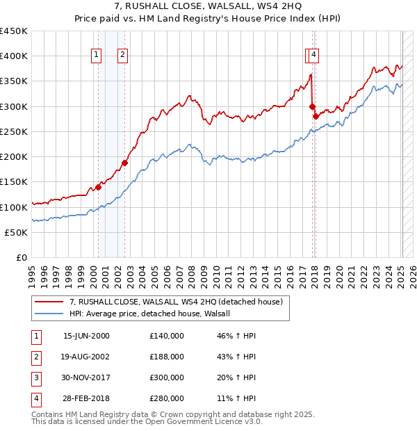 7, RUSHALL CLOSE, WALSALL, WS4 2HQ: Price paid vs HM Land Registry's House Price Index