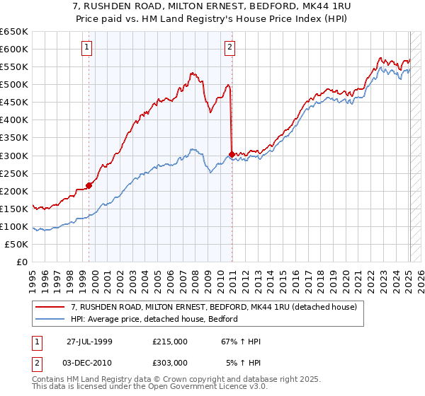 7, RUSHDEN ROAD, MILTON ERNEST, BEDFORD, MK44 1RU: Price paid vs HM Land Registry's House Price Index