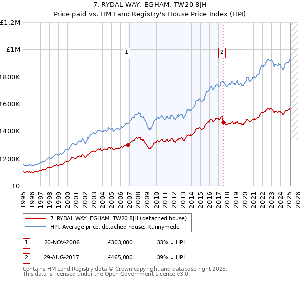 7, RYDAL WAY, EGHAM, TW20 8JH: Price paid vs HM Land Registry's House Price Index