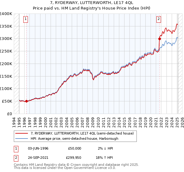 7, RYDERWAY, LUTTERWORTH, LE17 4QL: Price paid vs HM Land Registry's House Price Index