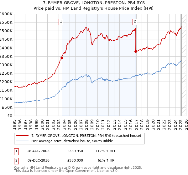 7, RYMER GROVE, LONGTON, PRESTON, PR4 5YS: Price paid vs HM Land Registry's House Price Index