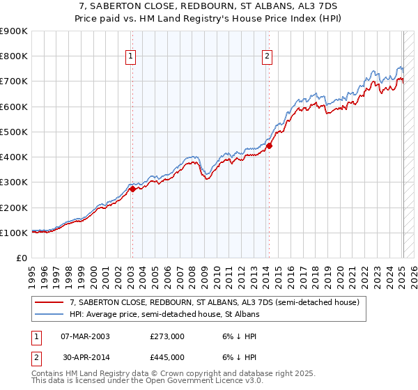 7, SABERTON CLOSE, REDBOURN, ST ALBANS, AL3 7DS: Price paid vs HM Land Registry's House Price Index