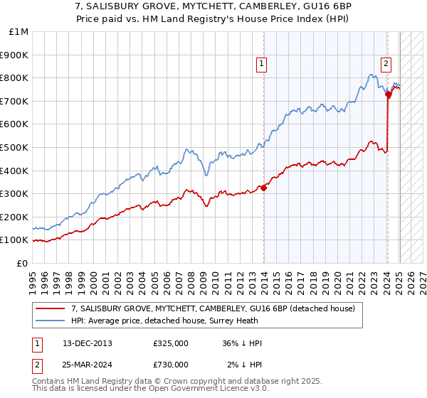 7, SALISBURY GROVE, MYTCHETT, CAMBERLEY, GU16 6BP: Price paid vs HM Land Registry's House Price Index