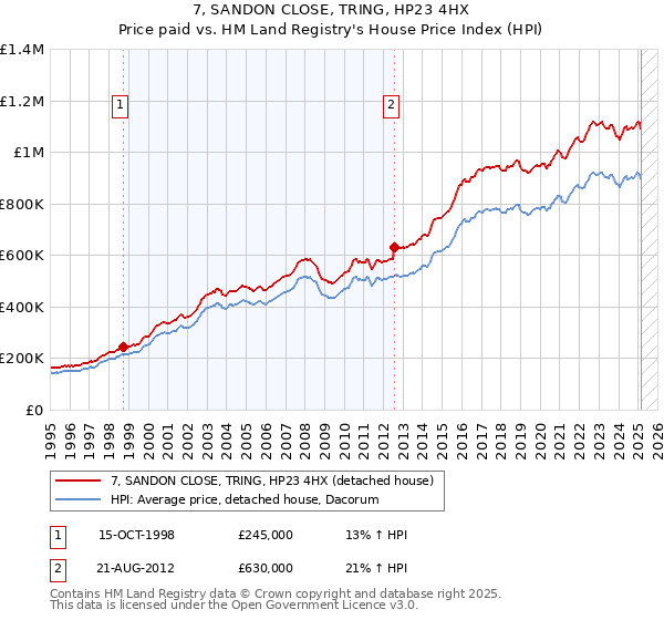 7, SANDON CLOSE, TRING, HP23 4HX: Price paid vs HM Land Registry's House Price Index