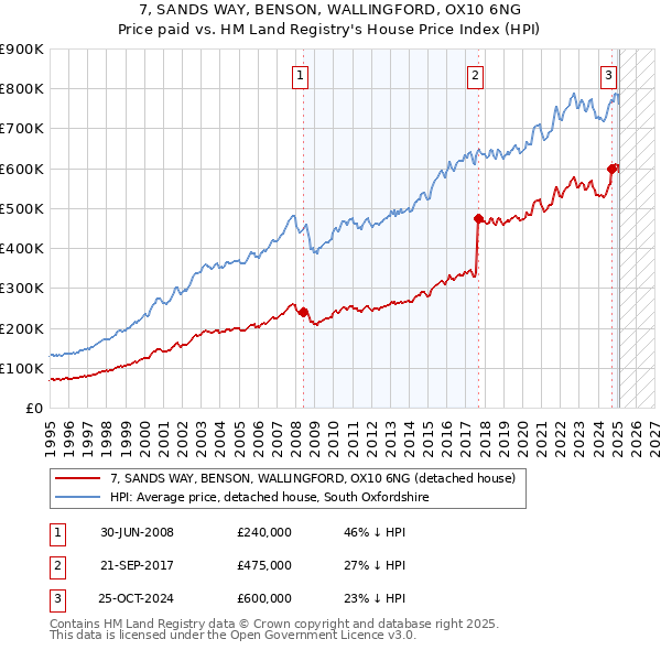 7, SANDS WAY, BENSON, WALLINGFORD, OX10 6NG: Price paid vs HM Land Registry's House Price Index