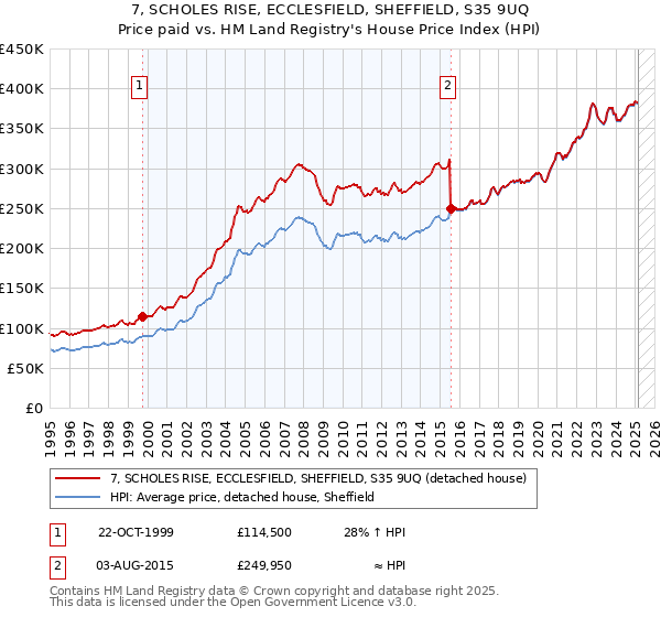 7, SCHOLES RISE, ECCLESFIELD, SHEFFIELD, S35 9UQ: Price paid vs HM Land Registry's House Price Index