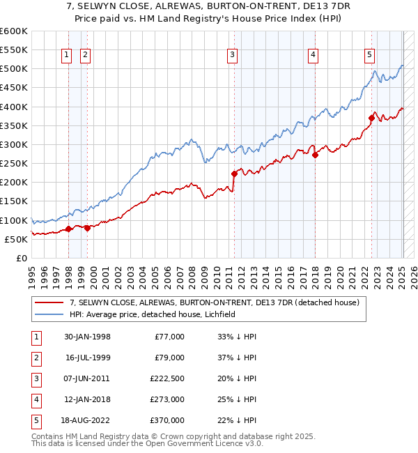 7, SELWYN CLOSE, ALREWAS, BURTON-ON-TRENT, DE13 7DR: Price paid vs HM Land Registry's House Price Index
