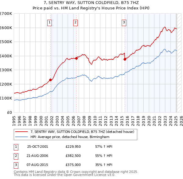 7, SENTRY WAY, SUTTON COLDFIELD, B75 7HZ: Price paid vs HM Land Registry's House Price Index