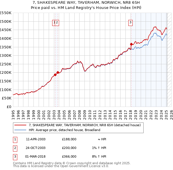 7, SHAKESPEARE WAY, TAVERHAM, NORWICH, NR8 6SH: Price paid vs HM Land Registry's House Price Index