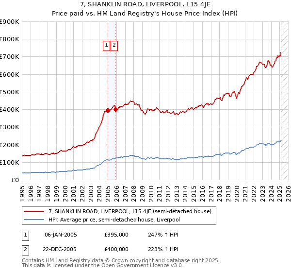 7, SHANKLIN ROAD, LIVERPOOL, L15 4JE: Price paid vs HM Land Registry's House Price Index