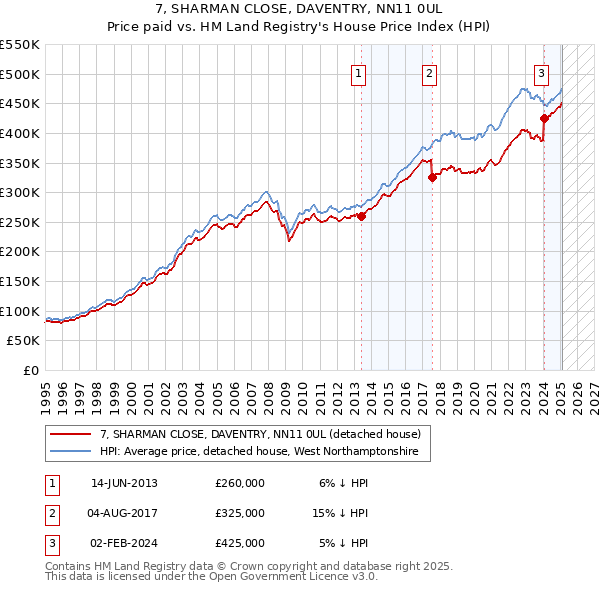 7, SHARMAN CLOSE, DAVENTRY, NN11 0UL: Price paid vs HM Land Registry's House Price Index
