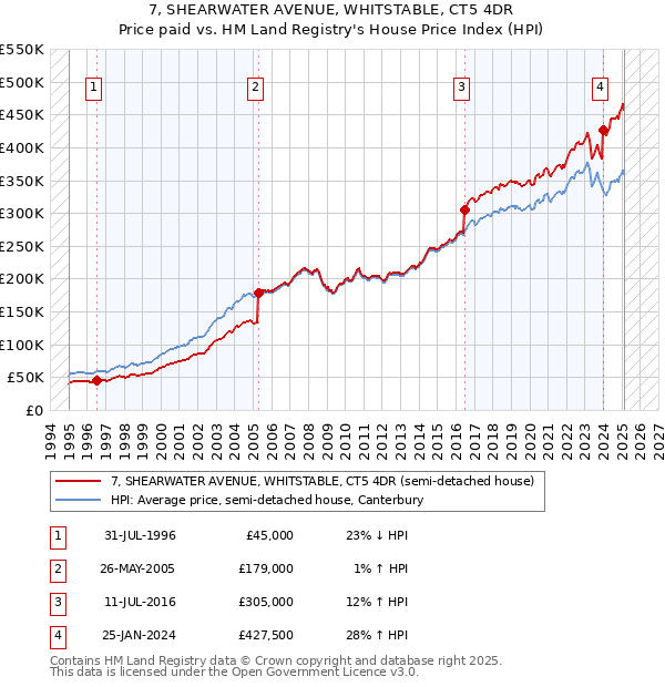 7, SHEARWATER AVENUE, WHITSTABLE, CT5 4DR: Price paid vs HM Land Registry's House Price Index