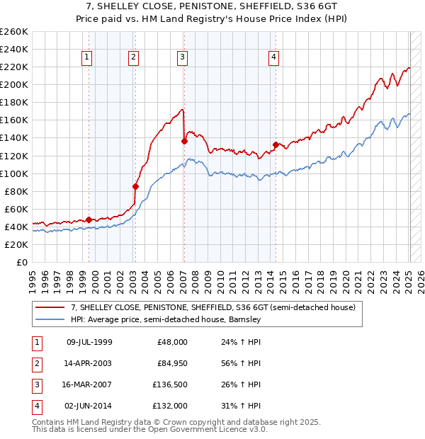 7, SHELLEY CLOSE, PENISTONE, SHEFFIELD, S36 6GT: Price paid vs HM Land Registry's House Price Index