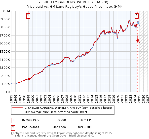 7, SHELLEY GARDENS, WEMBLEY, HA0 3QF: Price paid vs HM Land Registry's House Price Index