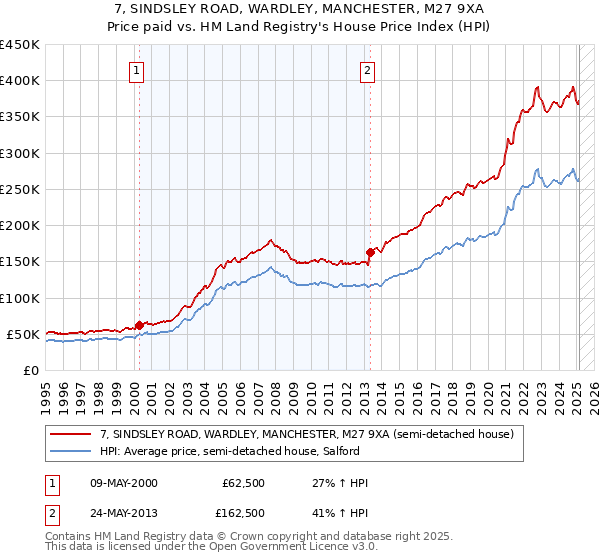 7, SINDSLEY ROAD, WARDLEY, MANCHESTER, M27 9XA: Price paid vs HM Land Registry's House Price Index