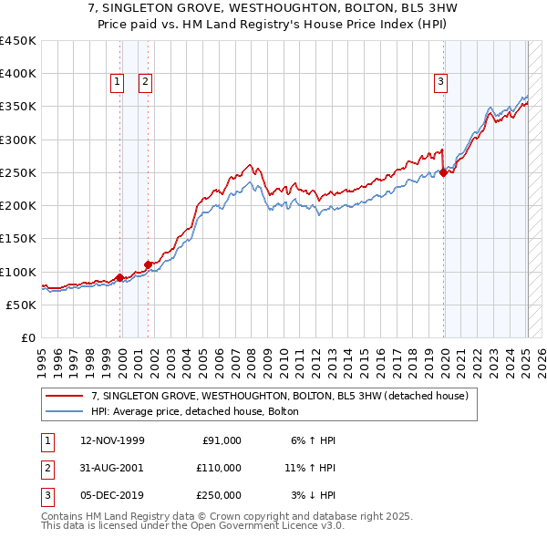 7, SINGLETON GROVE, WESTHOUGHTON, BOLTON, BL5 3HW: Price paid vs HM Land Registry's House Price Index