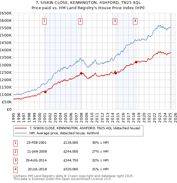 7, SISKIN CLOSE, KENNINGTON, ASHFORD, TN25 4QL: Price paid vs HM Land Registry's House Price Index