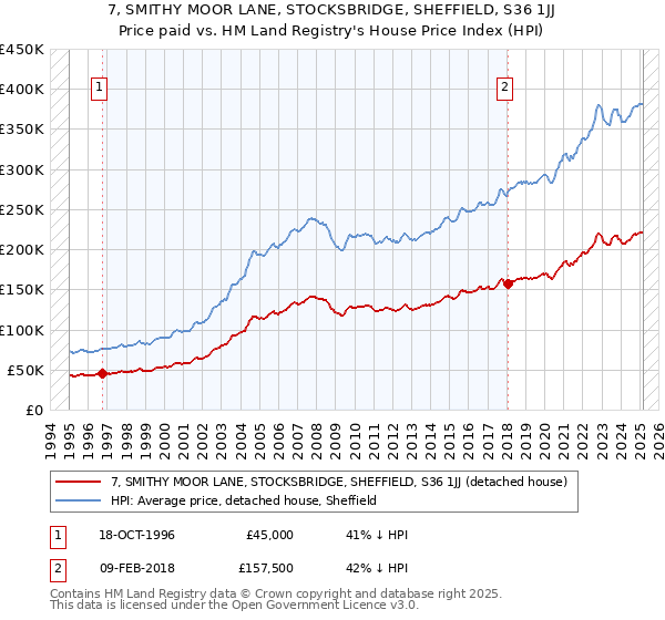 7, SMITHY MOOR LANE, STOCKSBRIDGE, SHEFFIELD, S36 1JJ: Price paid vs HM Land Registry's House Price Index