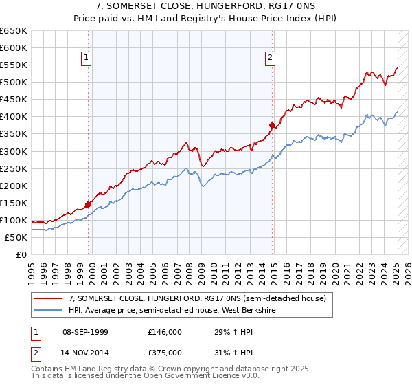 7, SOMERSET CLOSE, HUNGERFORD, RG17 0NS: Price paid vs HM Land Registry's House Price Index