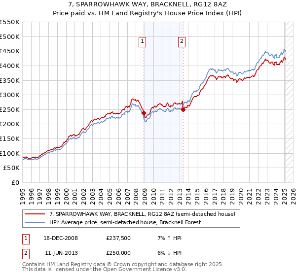 7, SPARROWHAWK WAY, BRACKNELL, RG12 8AZ: Price paid vs HM Land Registry's House Price Index