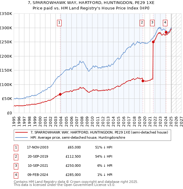 7, SPARROWHAWK WAY, HARTFORD, HUNTINGDON, PE29 1XE: Price paid vs HM Land Registry's House Price Index