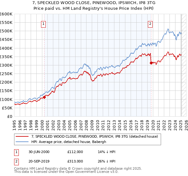 7, SPECKLED WOOD CLOSE, PINEWOOD, IPSWICH, IP8 3TG: Price paid vs HM Land Registry's House Price Index