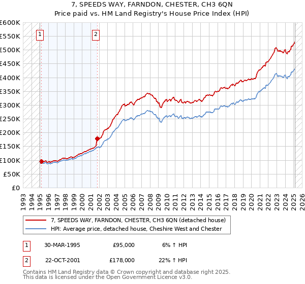 7, SPEEDS WAY, FARNDON, CHESTER, CH3 6QN: Price paid vs HM Land Registry's House Price Index
