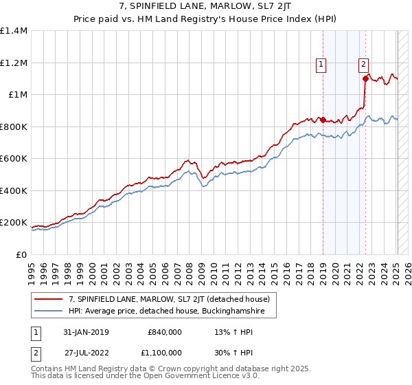 7, SPINFIELD LANE, MARLOW, SL7 2JT: Price paid vs HM Land Registry's House Price Index