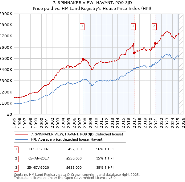 7, SPINNAKER VIEW, HAVANT, PO9 3JD: Price paid vs HM Land Registry's House Price Index
