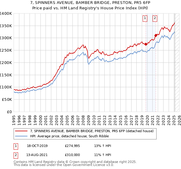 7, SPINNERS AVENUE, BAMBER BRIDGE, PRESTON, PR5 6FP: Price paid vs HM Land Registry's House Price Index
