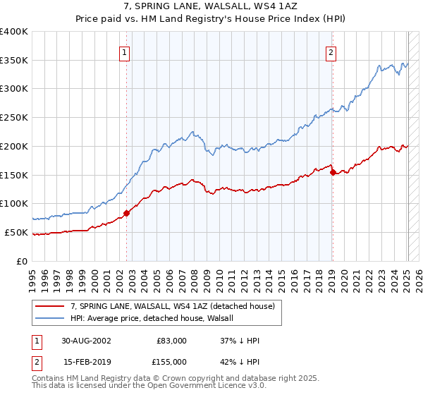 7, SPRING LANE, WALSALL, WS4 1AZ: Price paid vs HM Land Registry's House Price Index