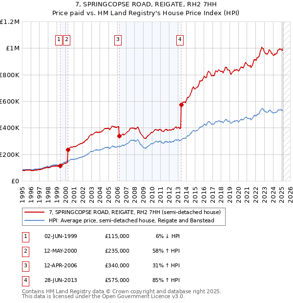 7, SPRINGCOPSE ROAD, REIGATE, RH2 7HH: Price paid vs HM Land Registry's House Price Index