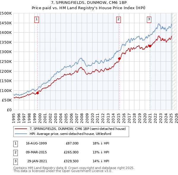 7, SPRINGFIELDS, DUNMOW, CM6 1BP: Price paid vs HM Land Registry's House Price Index