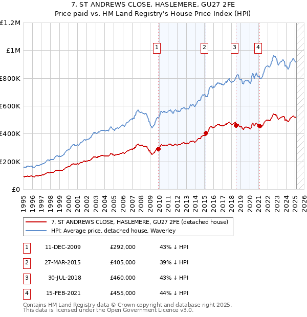 7, ST ANDREWS CLOSE, HASLEMERE, GU27 2FE: Price paid vs HM Land Registry's House Price Index
