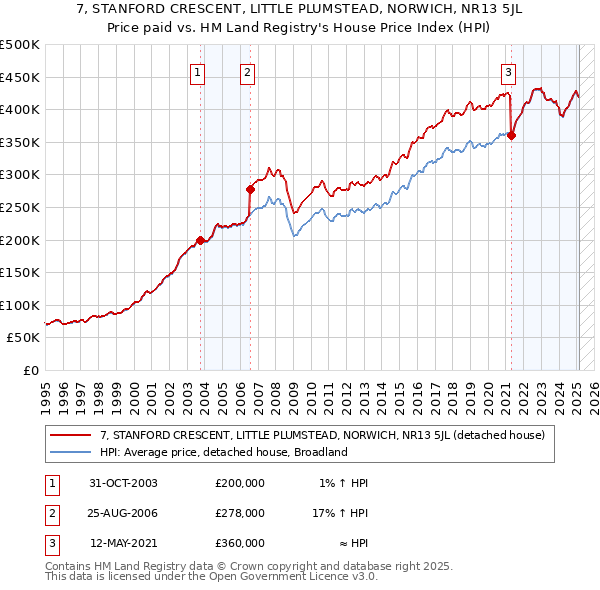 7, STANFORD CRESCENT, LITTLE PLUMSTEAD, NORWICH, NR13 5JL: Price paid vs HM Land Registry's House Price Index
