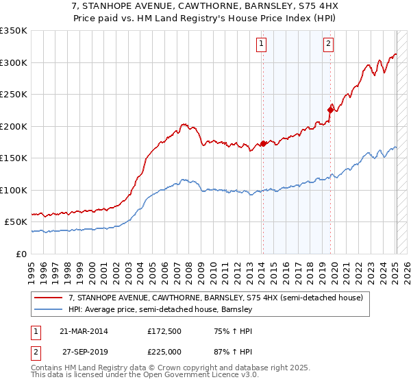 7, STANHOPE AVENUE, CAWTHORNE, BARNSLEY, S75 4HX: Price paid vs HM Land Registry's House Price Index