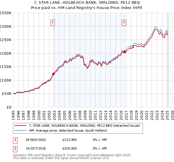 7, STAR LANE, HOLBEACH BANK, SPALDING, PE12 8BQ: Price paid vs HM Land Registry's House Price Index