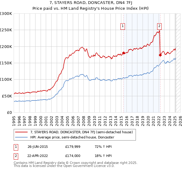 7, STAYERS ROAD, DONCASTER, DN4 7FJ: Price paid vs HM Land Registry's House Price Index